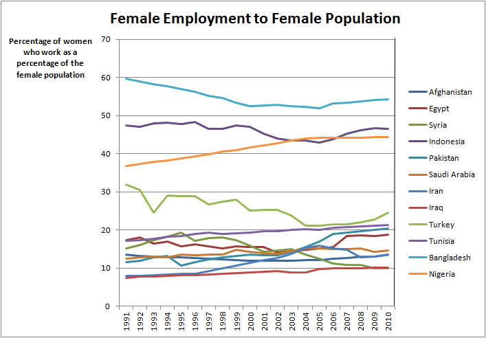 File:Female Employment to Female Population in 11 Muslim Majority Countries.png