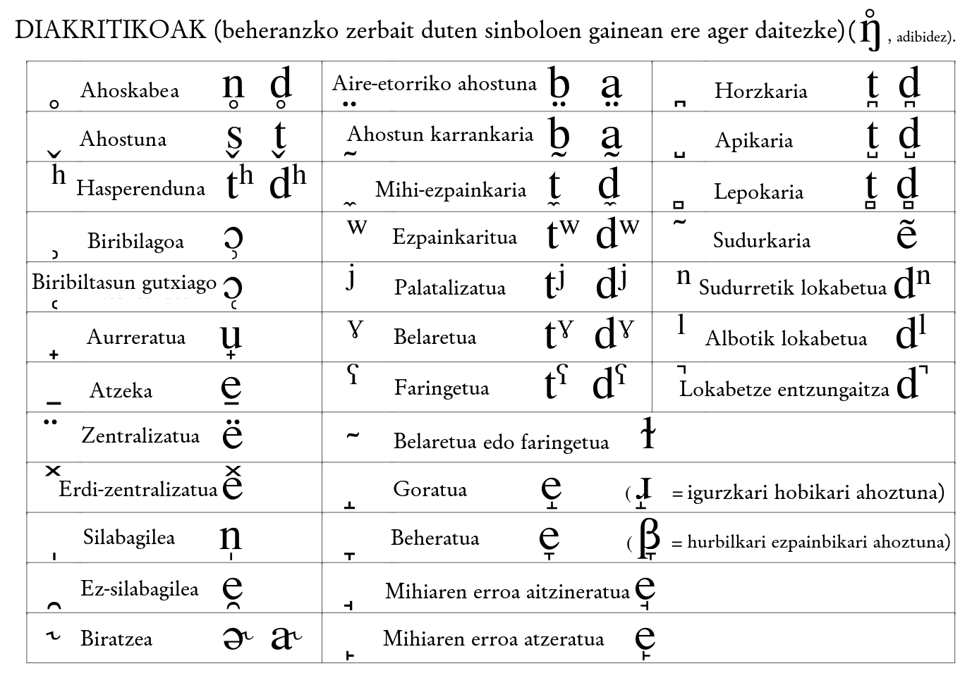 File International Phonetic Alphabet Translated Into Basque Diakritikoak Png Wikimedia Commons