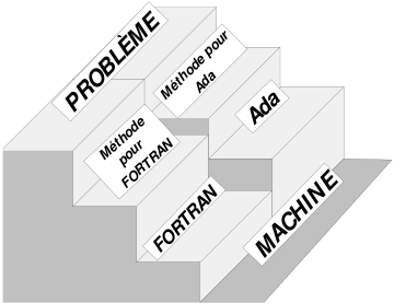 Figure 7 : Niveau relatif des méthodes et des langages