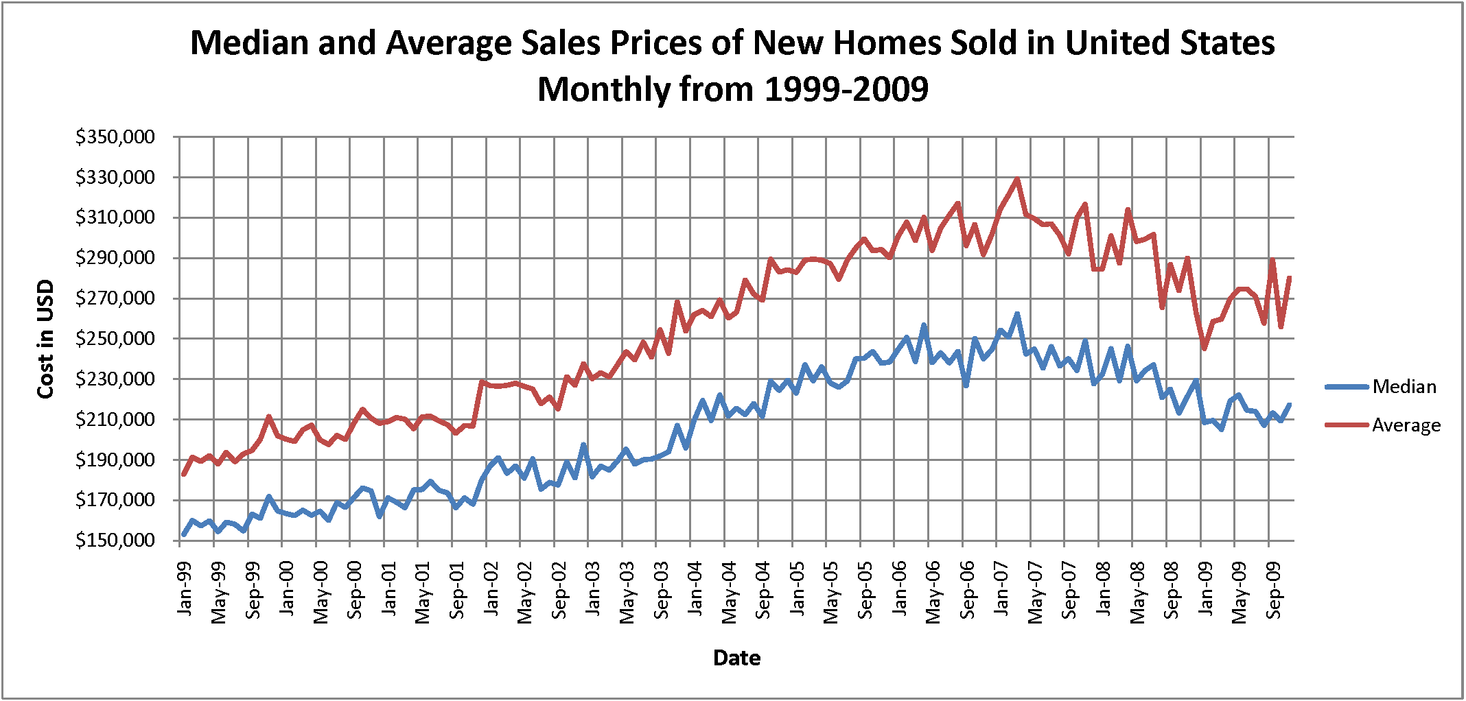 Us New Home Sales Chart