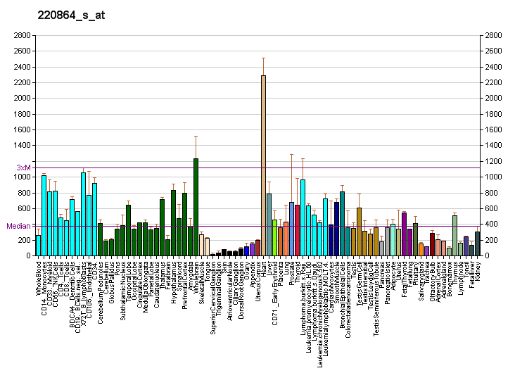 File:PBB GE NDUFA13 220864 s at fs.png