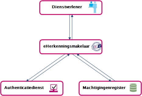 File:Rolverdeling binnen eHerkenning.jpg