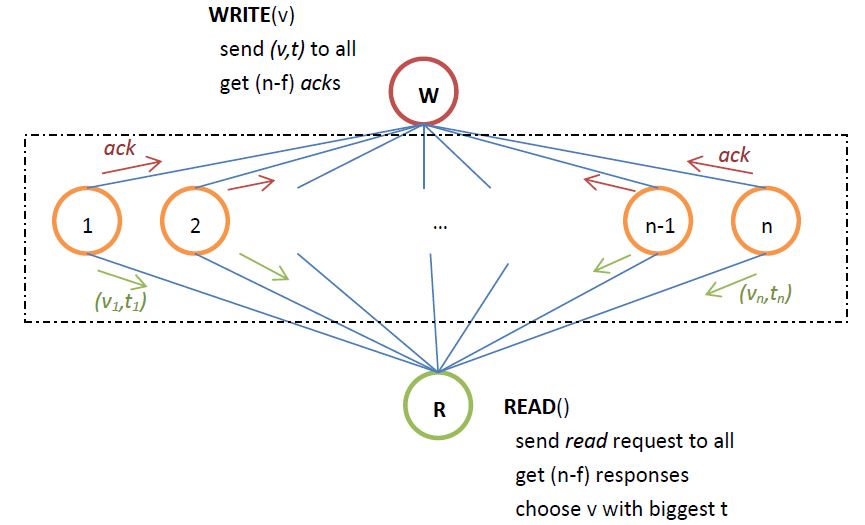 Implementation of Atomic SWSR Register in MP System SWSR2.JPG