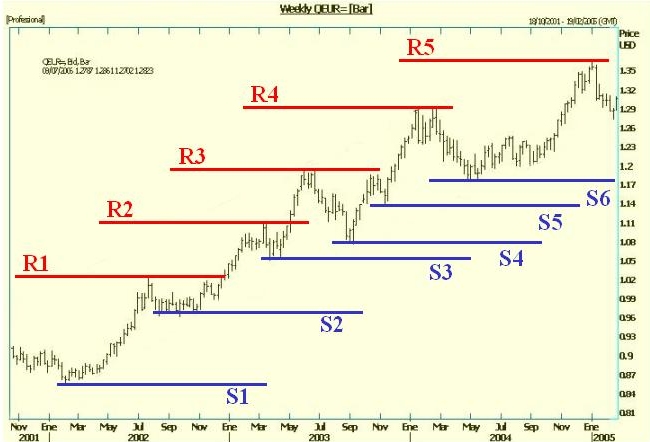 File:Soportes-resistencias EUR.jpg