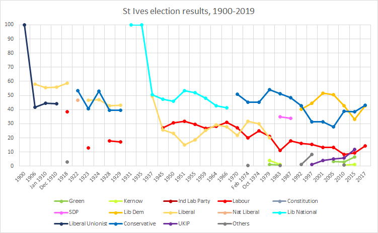 St Ives electoral history St Ives electoral history.png