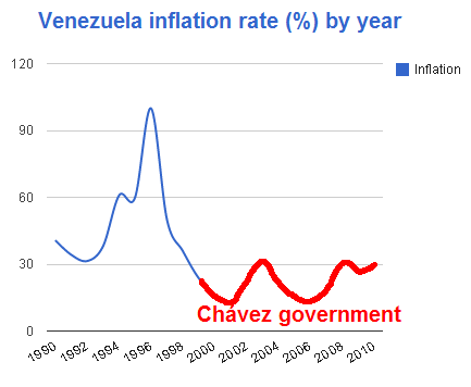 File Venezuela Inflation Chavez Png Wikimedia Commons