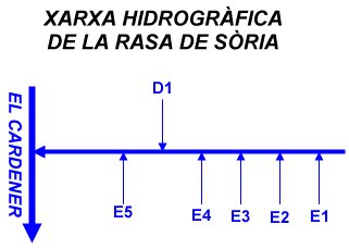 Xarxa hidrogràfica de la Rasa de Sòria