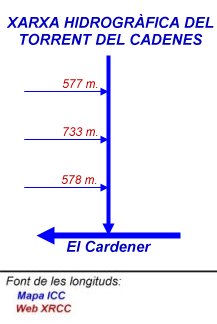 Xarxa hidrogràfica del Torrent del Cadenes