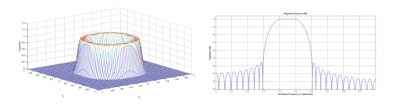 A 2-D filter (left) defined by its 1-D prototype function (right) and a McClellan transformation. 2-D filter frequency response and 1-D filter prototype frequency response.gif