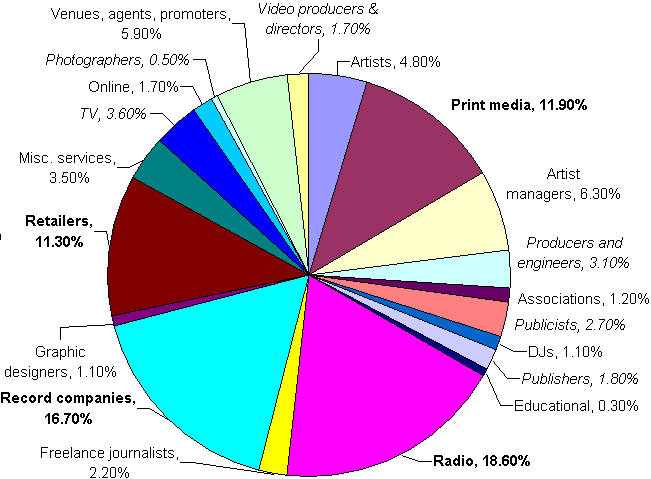File:ARIA 2005 Judging academy pie chart.png