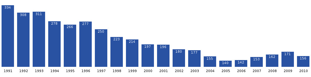 Počet obyvatel Arsuku v posledních dvou desetiletích. Zdroj: Statistics Greenland