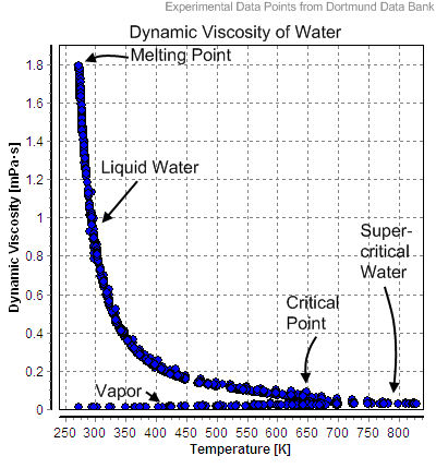 File:Dynamic Viscosity of Water.png