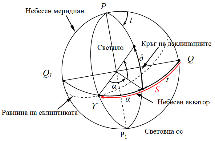 Меридиан это. Небесный Меридиан. Меридиан в астрономии. Что такое Небесный Экватор и Небесный Меридиан. Небесный Меридиан в астрономии это.