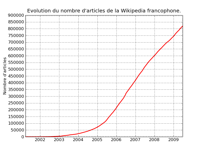 Évolution du nombre d'articles de la Wikipédia francophone