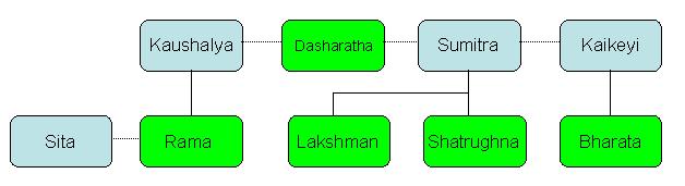 Flow Chart Of Ramayana