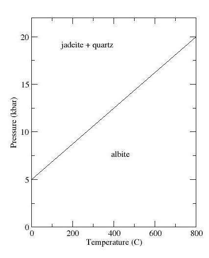 Phase diagram for jadeite system