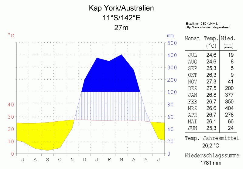 File:Klimadiagramm-Kap York-Australien-metrisch-deutsch.png