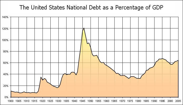 File:National debt as a percent of GDP.png