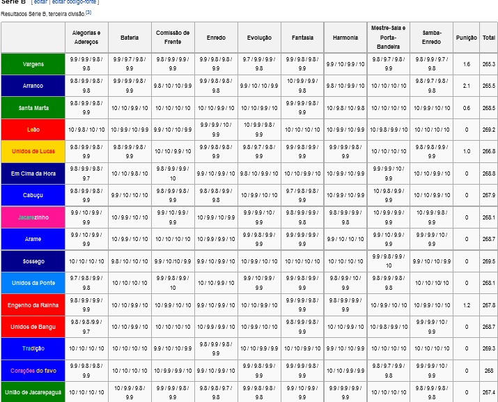 File:Resultados do Carnaval do Rio - 2016 - Grupo B.jpg