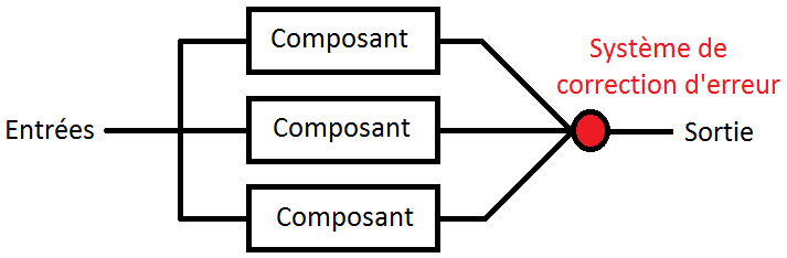 Tolérance aux pannes matérielle passive