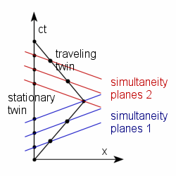 File:Twin paradox Minkowski diagram.png