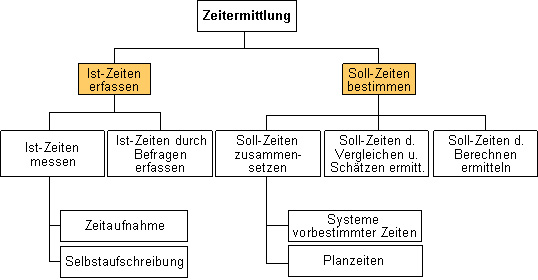 File:Zeitermittlung.jpg