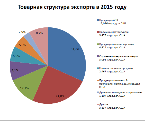 Структура экспорта СССР. Структура экспорта Франции. Структура экспорта РУСАЛА. Структура экспорта Татарстана.