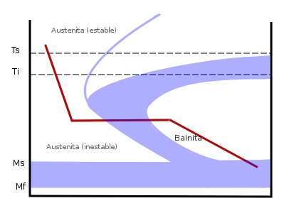 Austempering Wikipedia