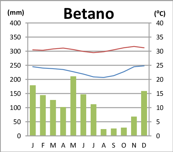 Betano su