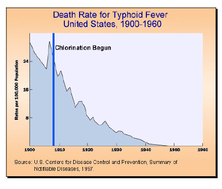 Chlorination Graphic - Typhoid Fever