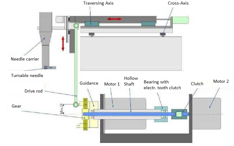 File:E Antriebsschema Nadelwickelmaschine.png