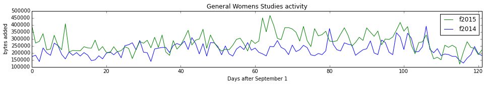 Number of bytes added by generic editors to Women's studies by day