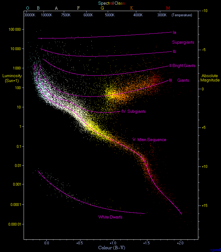 Hertzsprung–Russell diagram - Wikipedia