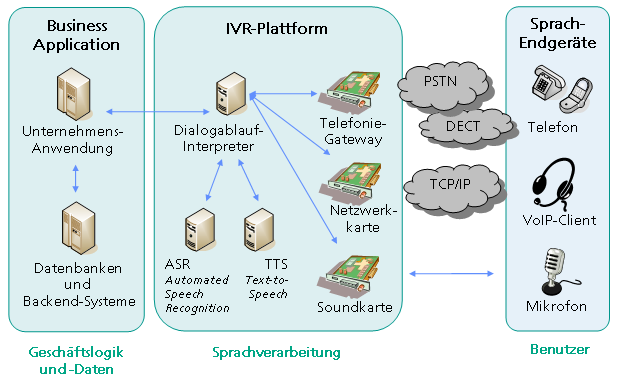 File:IVR-Systemarchitektur.png