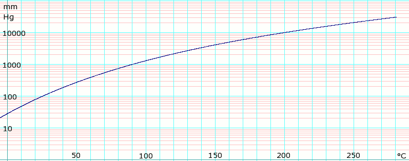 Acetic Acid Vapor Pressure Chart