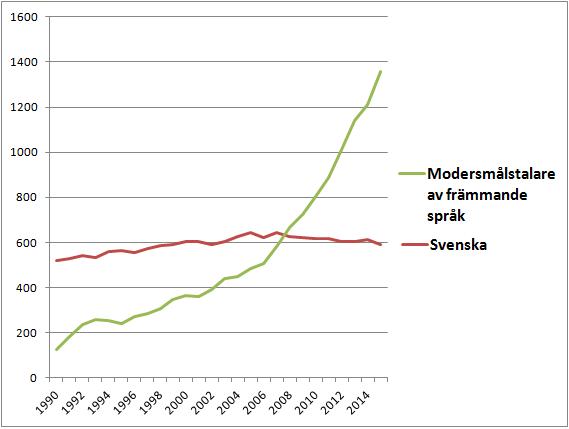 File:Minoriteter i Tusby 1990-2015.jpg