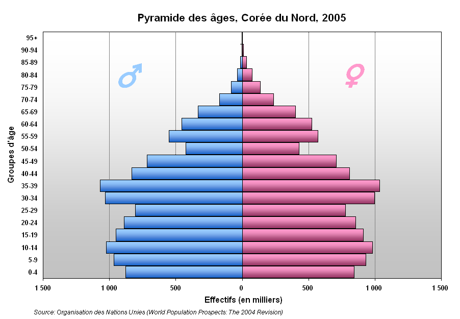 Demografia da Coreia do Norte – Wikipédia, a enciclopédia livre