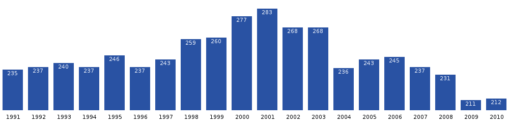 Variação da população de Saattut