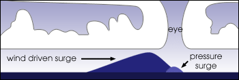 File:Storm surge graphic.gif