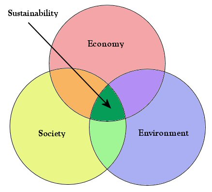 sustainability diagram