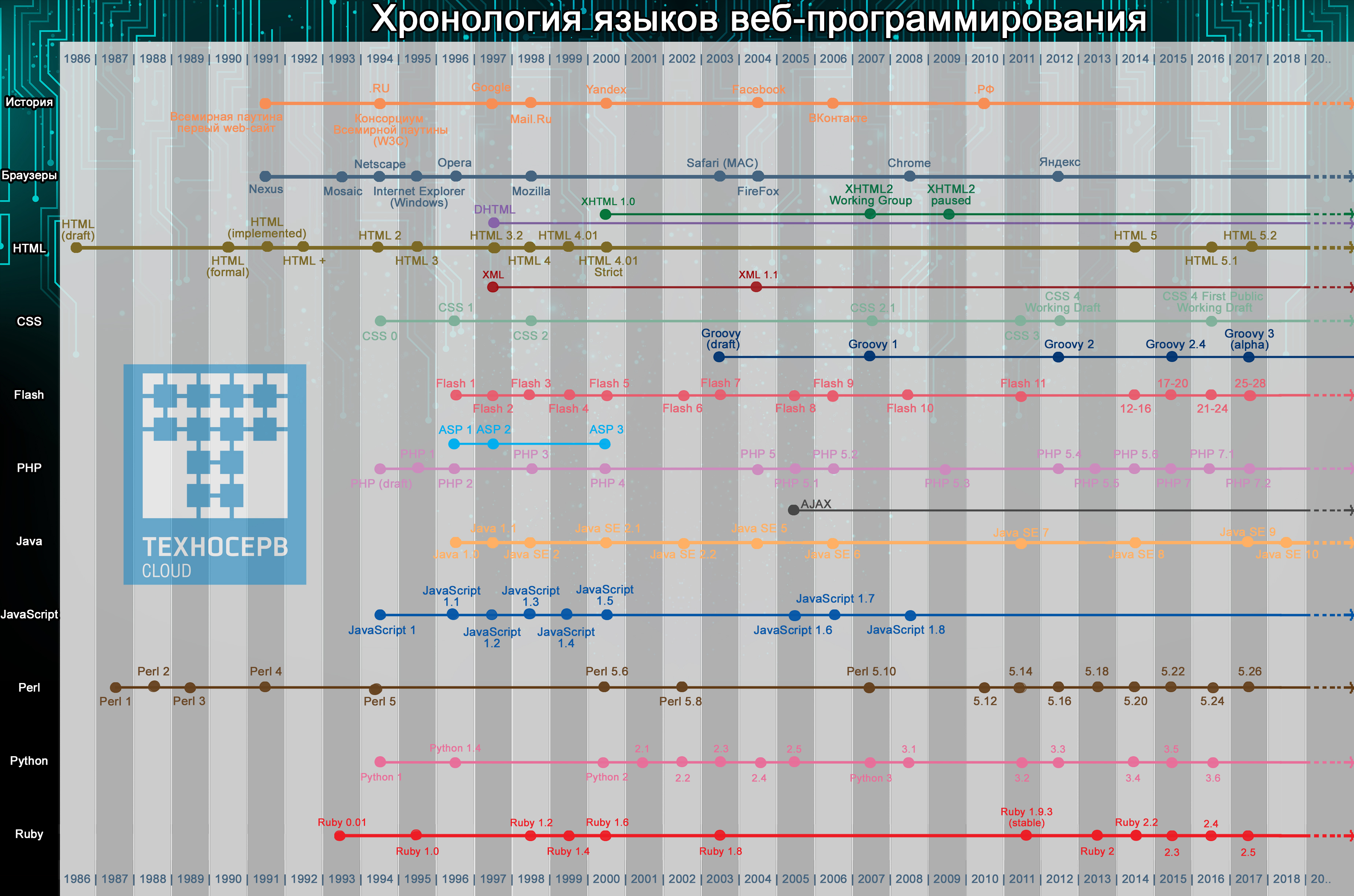 Хронология языков