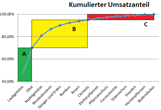 File:Abc analyse beispiel diagramm.png