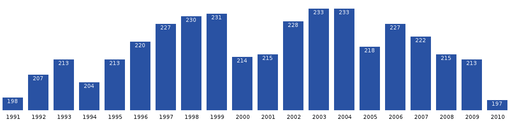 Počet obyvatel Atammiku v posledních dvou desetiletích. Zdroj: Statistics Greenland[1]