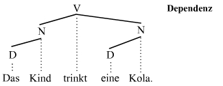 Estructura de la frase (dependencia)