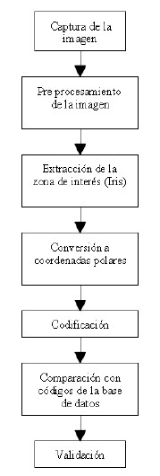 Diagrama de blocs del sistema.