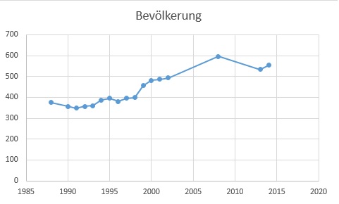 Entwicklung der Einwohnerzahlen im Oranienburger Ortsteil Malz 1988–2014