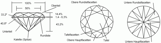 Brillant: Merkmale des Brillantschliffs, Brillantschliff und Gewicht (Karat), Entwicklung des Brillantschliffs