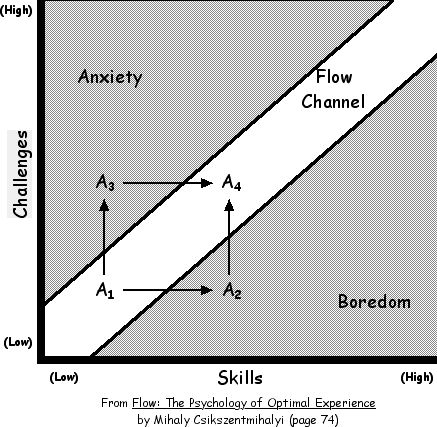 Flow (psychology) - Wikipedia