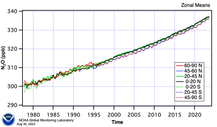 File:HATS Nitrous Oxide concentration.png - Wikipedia