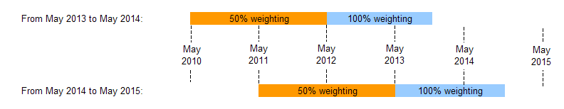 आईसीसी टेस्ट चैम्पियनशिप weightings